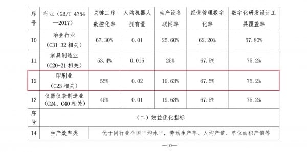 北京市制造業數字化轉型實施方案出爐，印刷業數字化轉型達標指標明確！