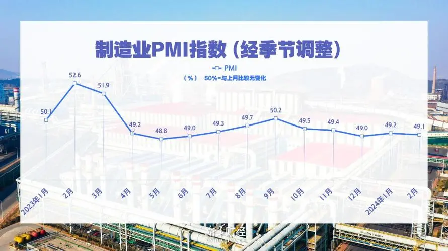 2月全球制造業PMI為49.1%，經濟恢復態勢穩定