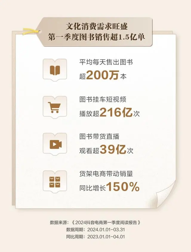 圖書市場恢復(fù)增長，短視頻成為第二大圖書銷售渠道