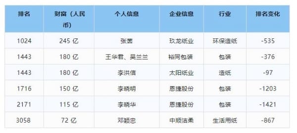2024胡潤全球富豪榜發布，中國印刷包裝業上榜富豪排名變化多！