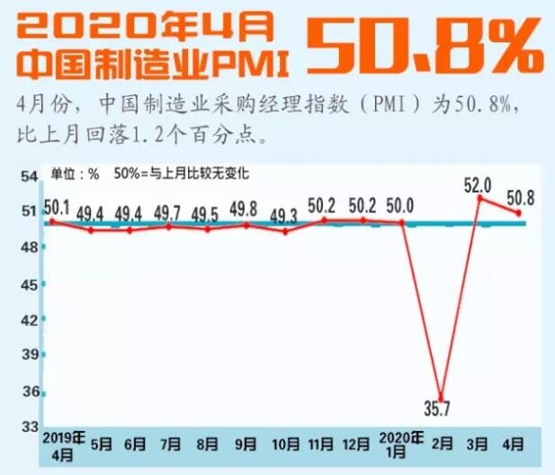 4月中國制造業PMI為50.4%，連續兩月處擴張區間