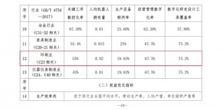 北京市制造業數字化轉型實施方案出爐，印刷業數字化轉型達標指標明確！