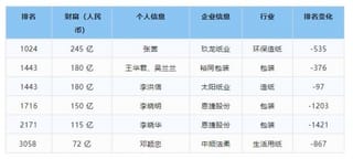 2024胡潤全球富豪榜發布，中國印刷包裝業上榜富豪排名變化多！