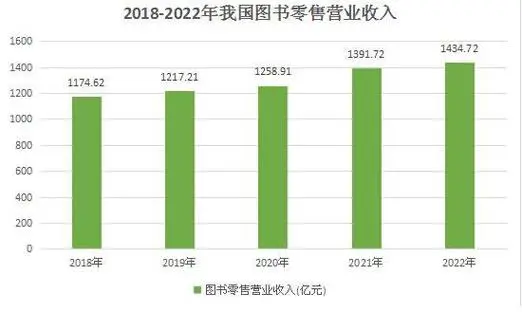 2023年少兒圖書零售市場怎么樣？