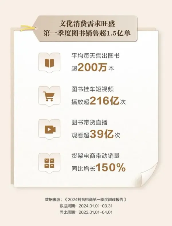 圖書市場恢復增長，短視頻成為第二大圖書銷售渠道